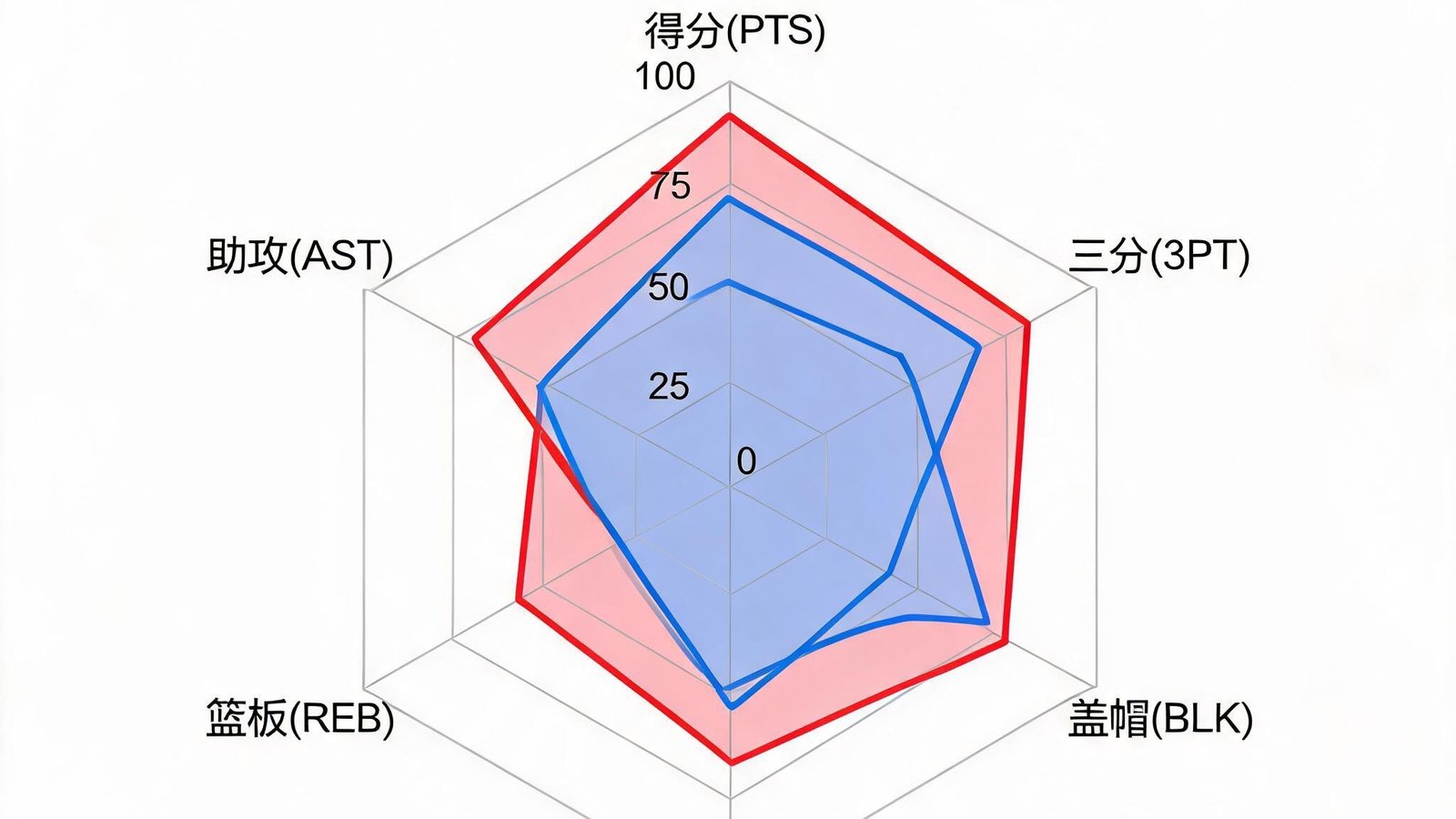 两名篮球球星的数据雷达图对比，含得分、助攻、篮板等竞彩关键指标